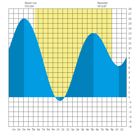 Burns Point tide chart for Monday, June 3, 2024