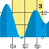Burns Point tide chart for Monday, June 3, 2024