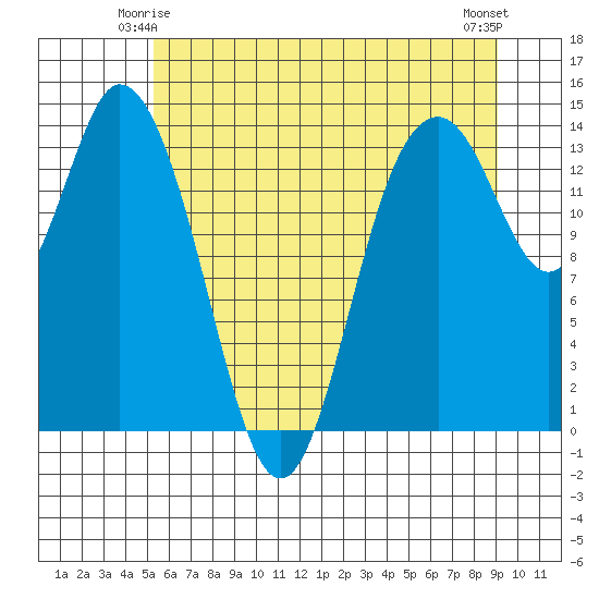 Burns Point tide chart for Tuesday, June 4, 2024