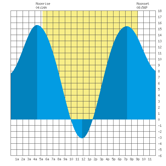 Burns Point tide chart for Wednesday, June 5, 2024