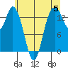 Burns Point tide chart for Wednesday, June 5, 2024