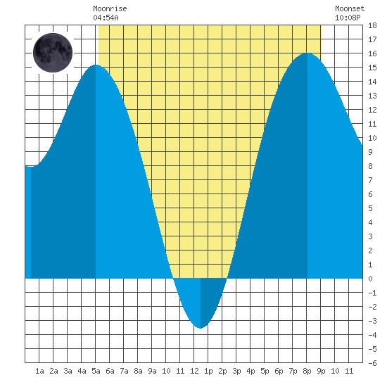 Burns Point tide chart for Thursday, June 6, 2024