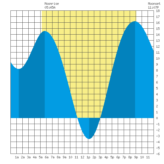 Burns Point tide chart for Friday, June 7, 2024