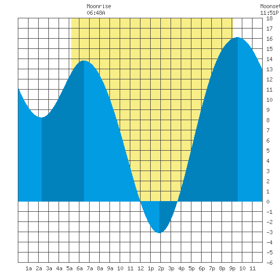 Burns Point tide chart for Saturday, June 8, 2024