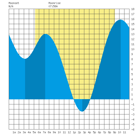 Burns Point tide chart for Sunday, June 9, 2024