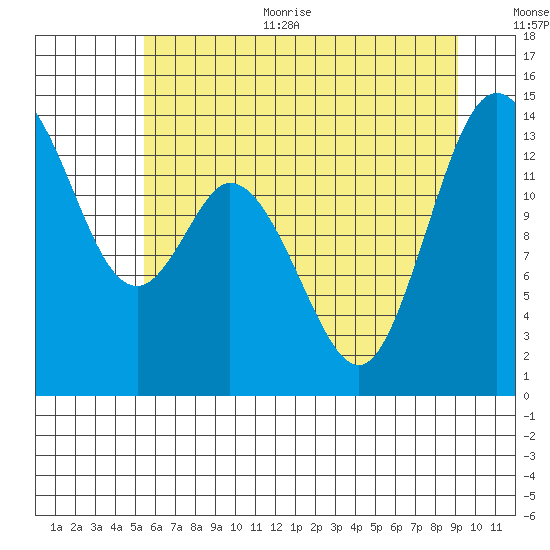 Burns Point tide chart for Thursday, July 11, 2024