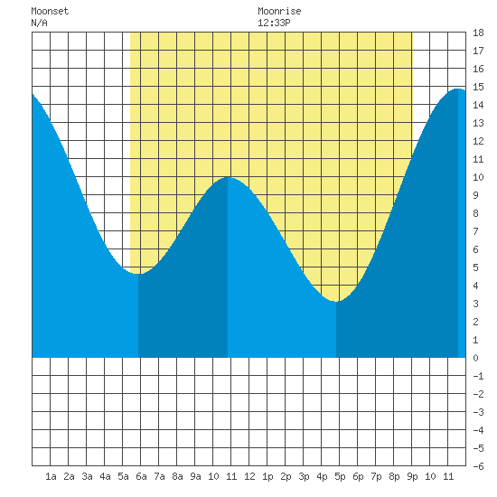 Burns Point tide chart for Friday, July 12, 2024