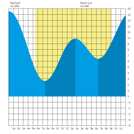 Burns Point tide chart for Sunday, July 14, 2024