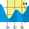 Burns Point tide chart for Sunday, July 14, 2024