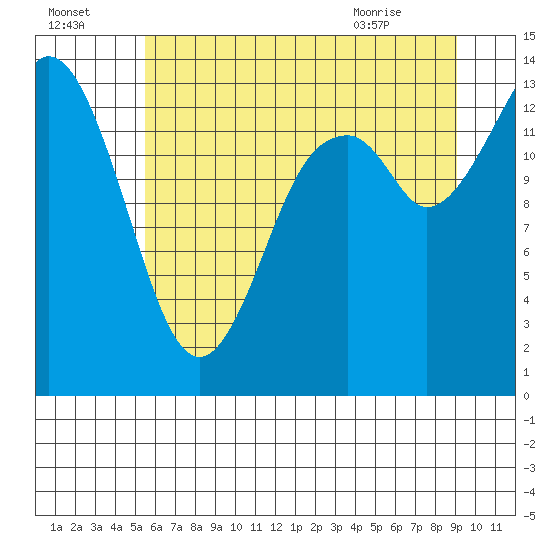 Burns Point tide chart for Monday, July 15, 2024