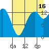 Burns Point tide chart for Tuesday, July 16, 2024