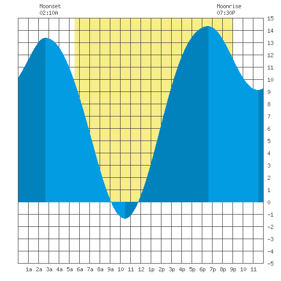 Burns Point tide chart for Thursday, July 18, 2024
