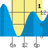 Burns Point tide chart for Monday, July 1, 2024