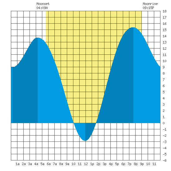 Burns Point tide chart for Saturday, July 20, 2024