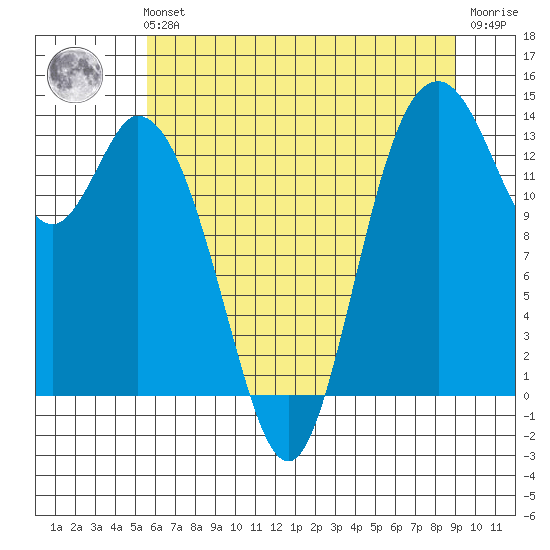 Burns Point tide chart for Sunday, July 21, 2024