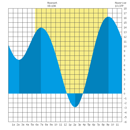 Burns Point tide chart for Tuesday, July 23, 2024