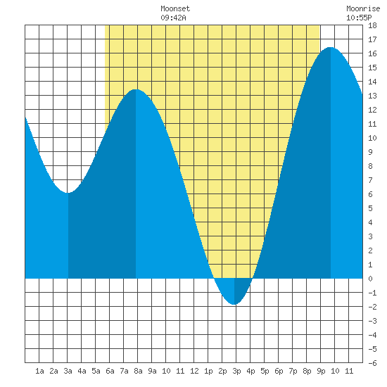 Burns Point tide chart for Wednesday, July 24, 2024