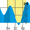 Burns Point tide chart for Wednesday, July 24, 2024