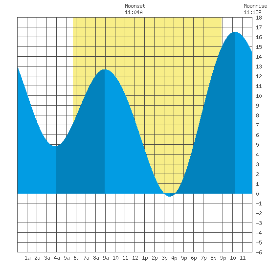 Burns Point tide chart for Thursday, July 25, 2024