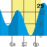 Burns Point tide chart for Thursday, July 25, 2024