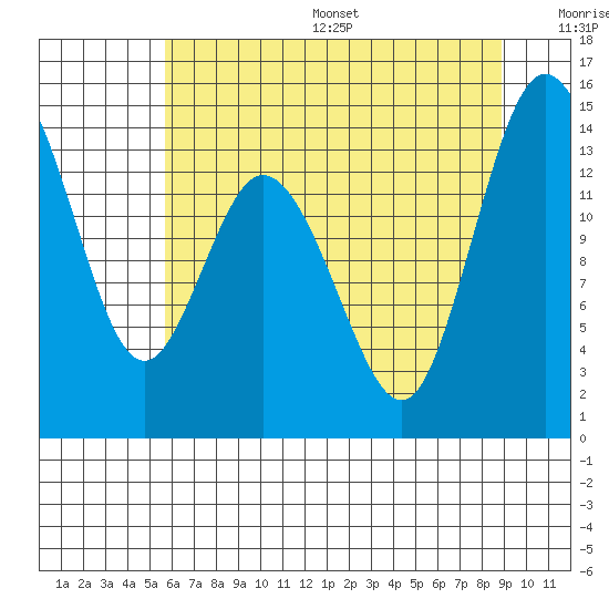 Burns Point tide chart for Friday, July 26, 2024