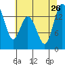 Burns Point tide chart for Friday, July 26, 2024