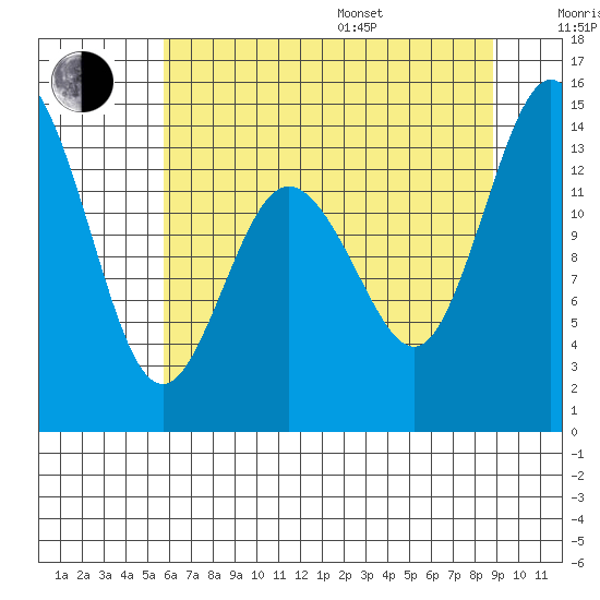 Burns Point tide chart for Saturday, July 27, 2024