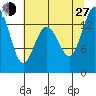 Burns Point tide chart for Saturday, July 27, 2024