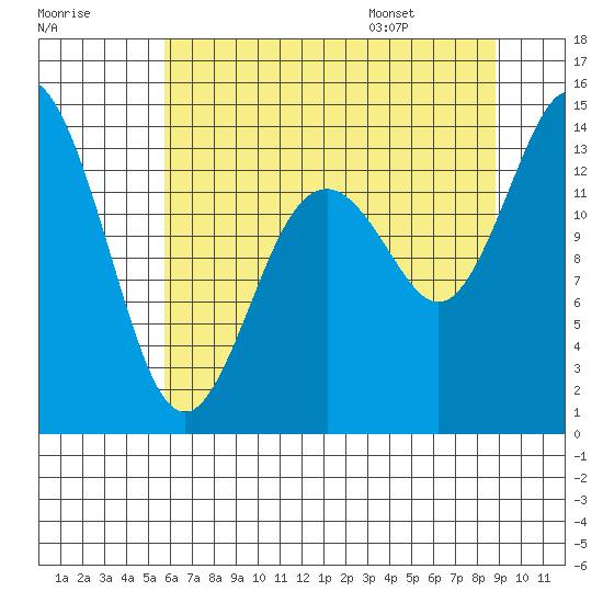 Burns Point tide chart for Sunday, July 28, 2024