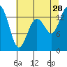 Burns Point tide chart for Sunday, July 28, 2024