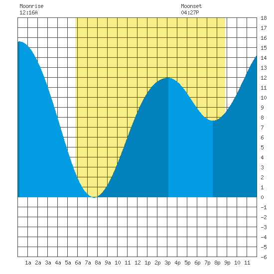 Burns Point tide chart for Monday, July 29, 2024