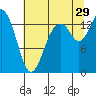Burns Point tide chart for Monday, July 29, 2024
