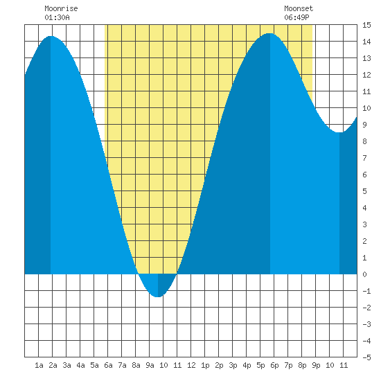 Burns Point tide chart for Wednesday, July 31, 2024
