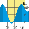 Burns Point tide chart for Wednesday, July 31, 2024