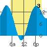 Burns Point tide chart for Wednesday, July 3, 2024