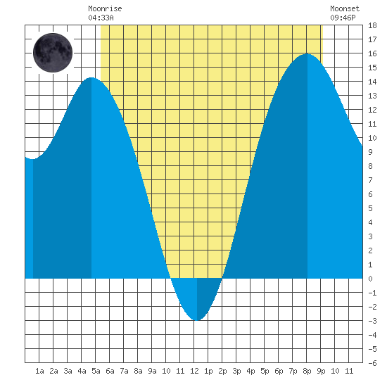 Burns Point tide chart for Friday, July 5, 2024