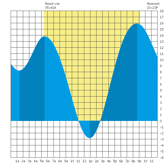 Burns Point tide chart for Saturday, July 6, 2024