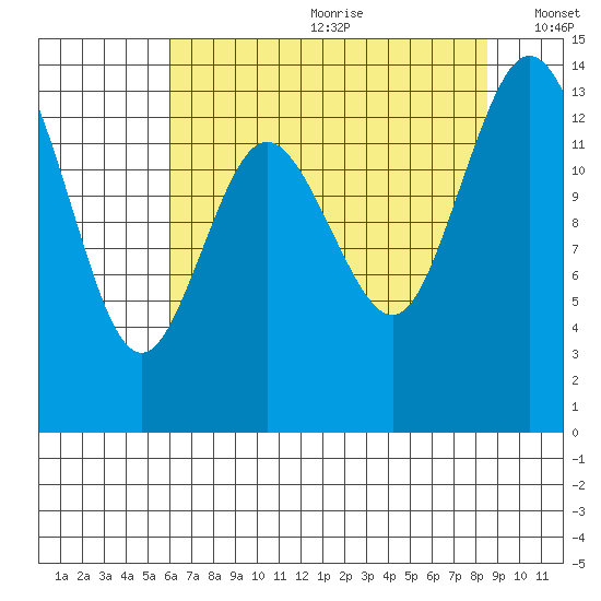 Burns Point tide chart for Saturday, August 10, 2024