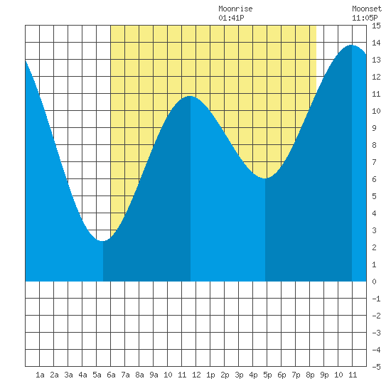 Burns Point tide chart for Sunday, August 11, 2024