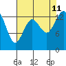 Burns Point tide chart for Sunday, August 11, 2024