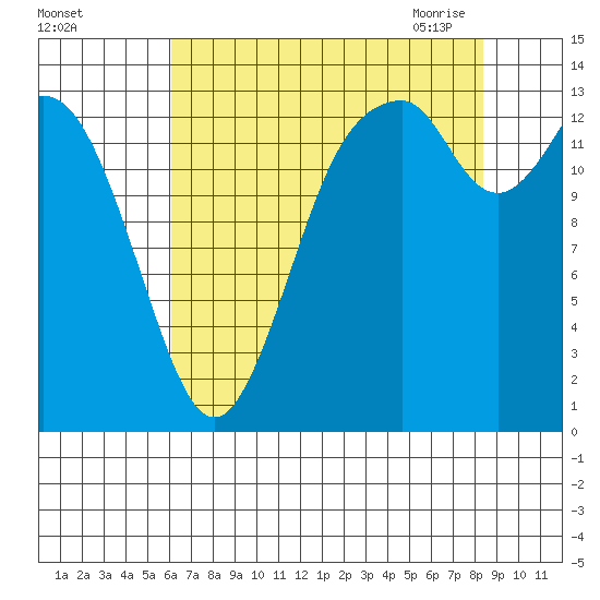 Burns Point tide chart for Wednesday, August 14, 2024