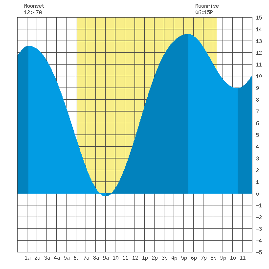 Burns Point tide chart for Thursday, August 15, 2024