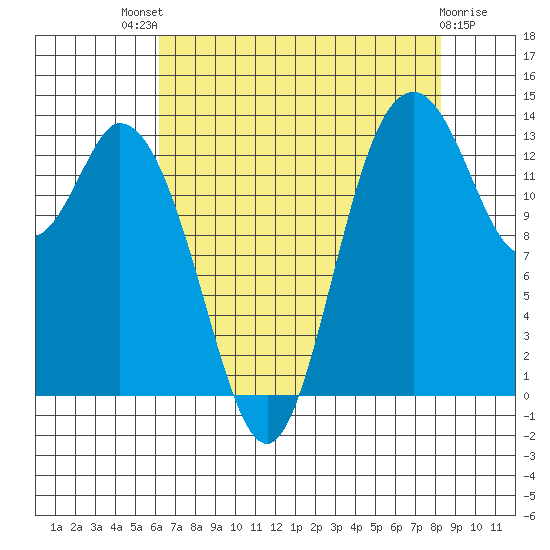 Burns Point tide chart for Sunday, August 18, 2024
