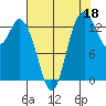 Burns Point tide chart for Sunday, August 18, 2024
