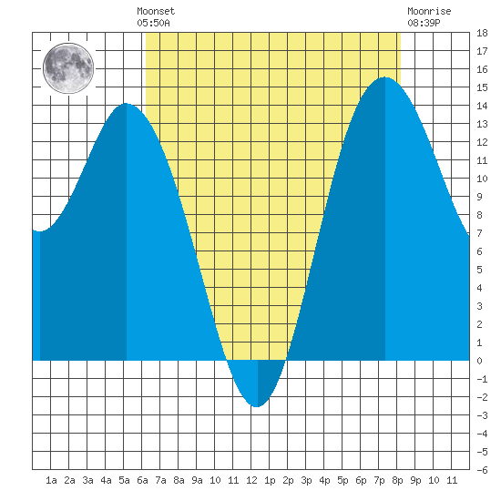 Burns Point tide chart for Monday, August 19, 2024