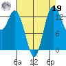 Burns Point tide chart for Monday, August 19, 2024