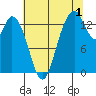 Burns Point tide chart for Thursday, August 1, 2024