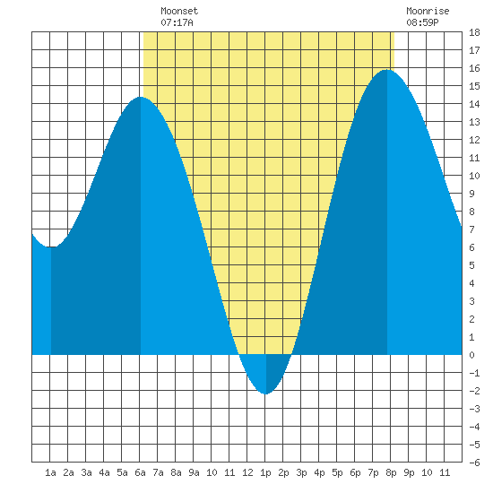 Burns Point tide chart for Tuesday, August 20, 2024