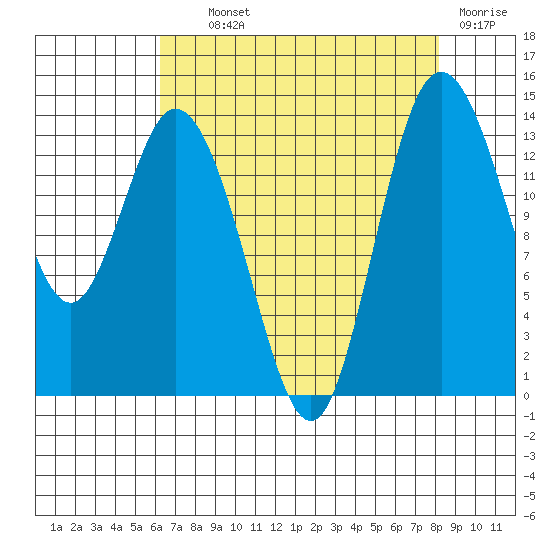 Burns Point tide chart for Wednesday, August 21, 2024