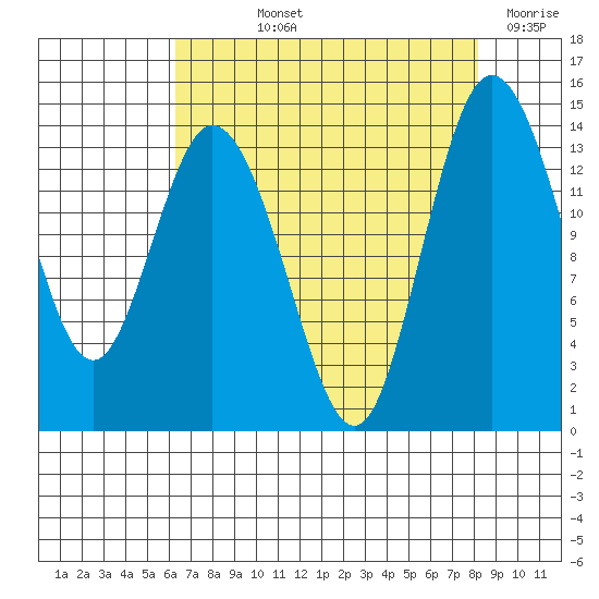 Burns Point tide chart for Thursday, August 22, 2024